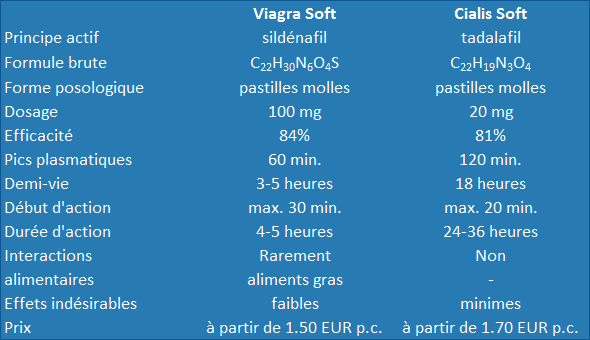 Tableau: Viagra Soft comparé à Cialis Soft
