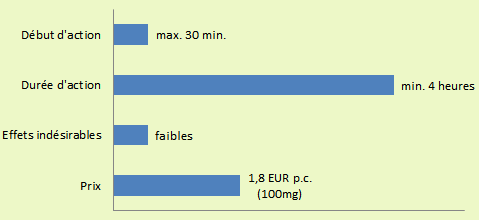 Viagra Super Active bref aperçu: début d'action (max. 30 min.), durée d'action (4-5 heures), effets indésirables (faibles) et prix (à partir de 1,8 EUR par capsule)