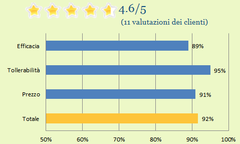 L'esperienza dei nostri clienti mostra (4,6 stelle su 5, o il 92%) che Cialis Soft è molto apprezzato. Solo per efficacia il punteggio era inferiore al 90%, cioè all'89%.