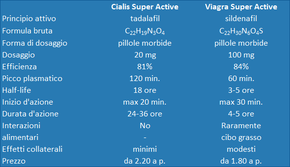 Cialis Super Active vs Viagra Super Active: Tabella comparativa di due farmaci sotto forma di compresse morbide per il trattamento di impotenza maschile