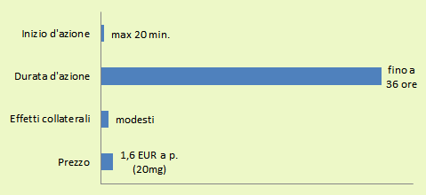 Le caratteristiche di base del Cialis Generico: inizio (max 20 min.) e durata d'azione (fino a 36 ore), effetti collaterali (modesti) e prezzo (1.6 EUR a p.)