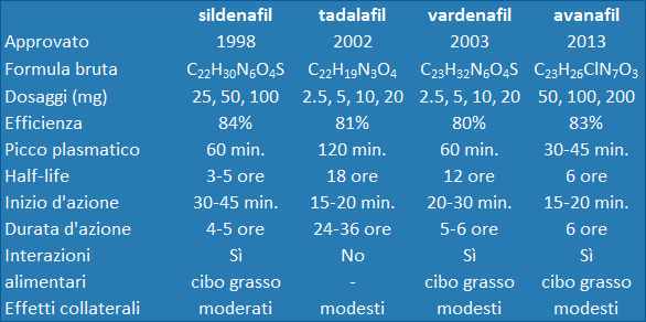 Tabella di confronto tra sildenafil, tadalafil, vardenafil e avanafil