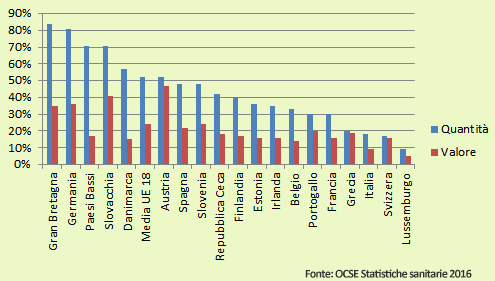 Quote di mercato di prodotti generici in valore e quantità in 19 paesi europei