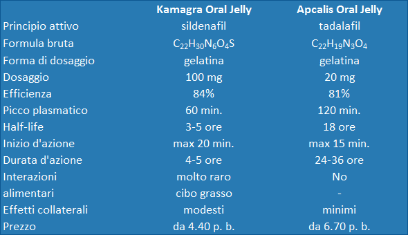 Tabella comparativa delle proprietà terapeutiche di Kamagra Oral Jelly e Apcalis Oral Jelly