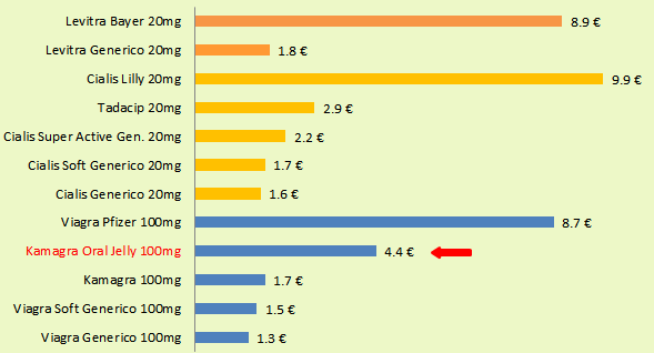 Grafico comparativo dei prezzi: Confronto prezzi di Kamagra Oral Jelly con prodotti alternativi (in euro)