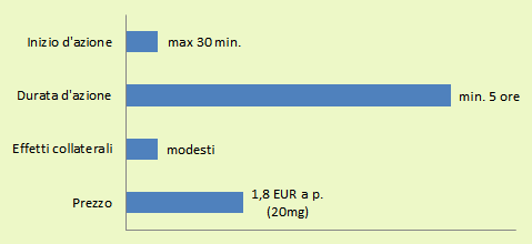 Le caratteristiche di base di Levitra Generico: inizio (max 30 min.) e durata d'azione (min. 5 ore), effetti collaterali (modesti) e prezzo (1.8 EUR a p.)