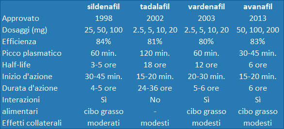 Tabella comparativa dei farmaci per l'impotenza: sildenafil, tadalafil, vardenafil e avanafil