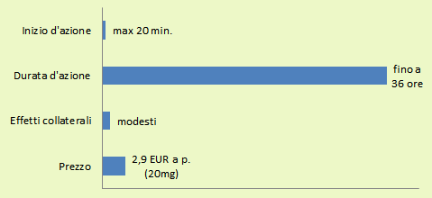 Dai un'occhiata a questo grafico prima di acquistare Tadacip: inizio d'azione (max. 20 min.), durata d'azione (fino a 36 ore), effetti collaterali (modesti) e prezzo (da 2,9 EUR a p.)