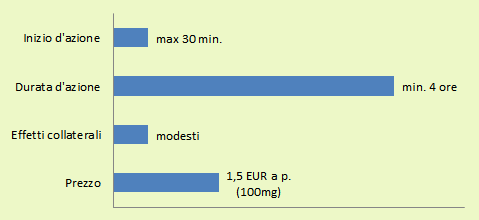 Dai un'occhiata a questo grafico con i dati caratteristici prima di acquistare Viagra Soft online: inizio (max 30 min.) e durata d'azione (min. 4 ore), effetti indesiderati (modesti) e prezzo (1.5€ a p.)